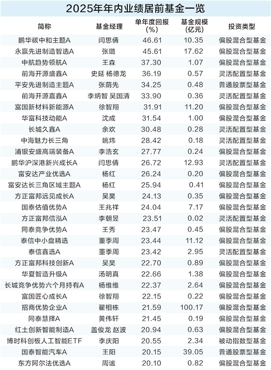             29只主动权益基金年内涨幅超20% 景气度投资风格王者归来        