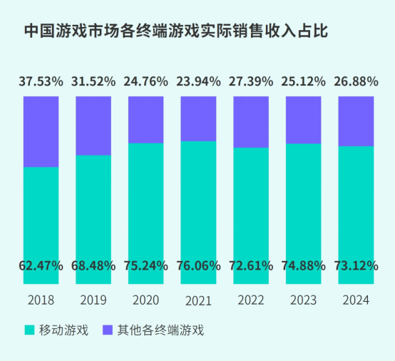 TapTap白皮书：独家游戏总下载量7.2亿+，买断制游戏年售433万份