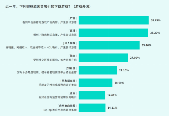 TapTap白皮书：独家游戏总下载量7.2亿+，买断制游戏年售433万份