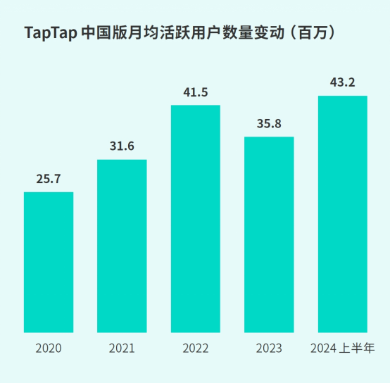 TapTap白皮书：独家游戏总下载量7.2亿+，买断制游戏年售433万份