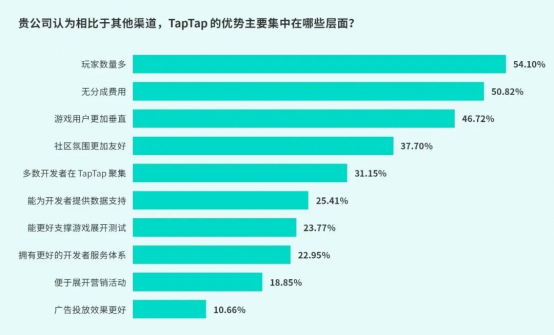 TapTap白皮书：独家游戏总下载量7.2亿+，买断制游戏年售433万份