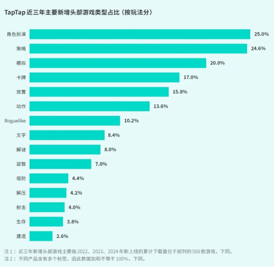 TapTap白皮书：独家游戏总下载量7.2亿+，买断制游戏年售433万份