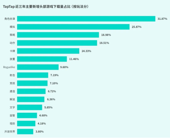 TapTap白皮书：独家游戏总下载量7.2亿+，买断制游戏年售433万份