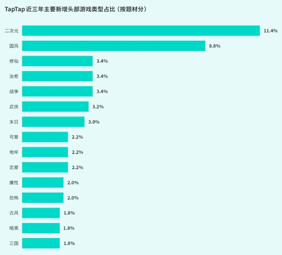 TapTap白皮书：独家游戏总下载量7.2亿+，买断制游戏年售433万份