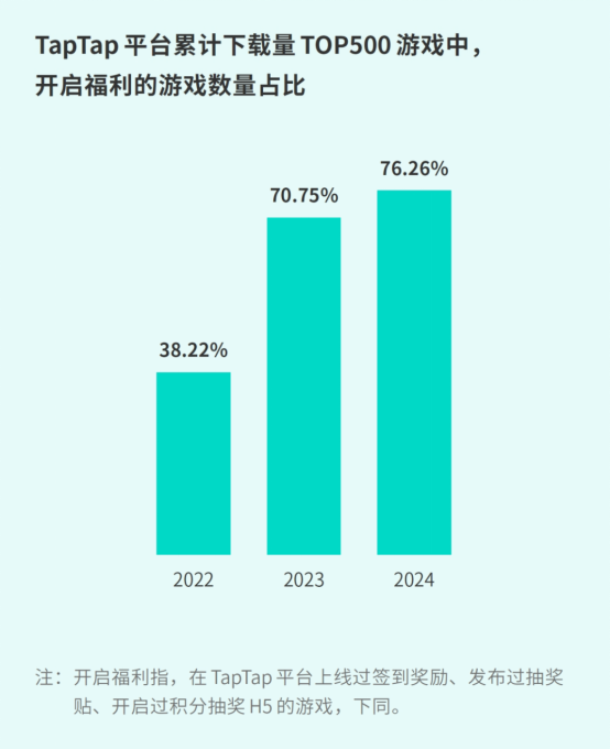 TapTap白皮书：独家游戏总下载量7.2亿+，买断制游戏年售433万份