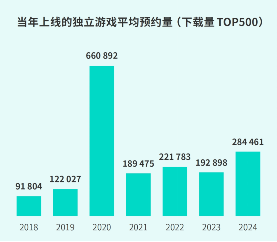 TapTap白皮书：独家游戏总下载量7.2亿+，买断制游戏年售433万份