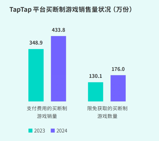 TapTap白皮书：独家游戏总下载量7.2亿+，买断制游戏年售433万份