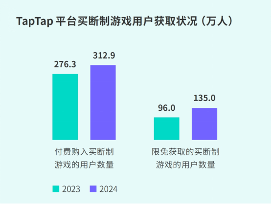 TapTap白皮书：独家游戏总下载量7.2亿+，买断制游戏年售433万份