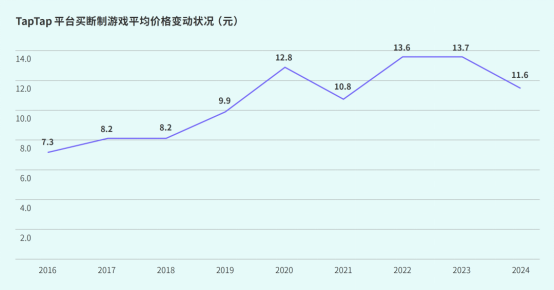 TapTap白皮书：独家游戏总下载量7.2亿+，买断制游戏年售433万份