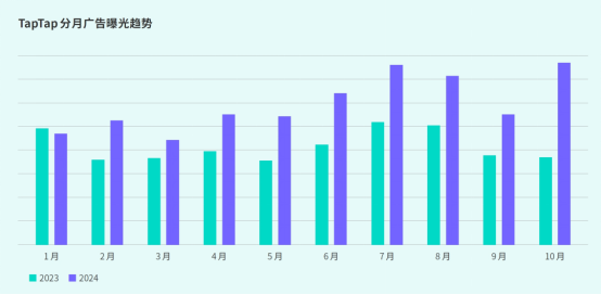 TapTap白皮书：独家游戏总下载量7.2亿+，买断制游戏年售433万份