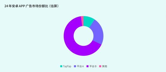 TapTap白皮书：独家游戏总下载量7.2亿+，买断制游戏年售433万份