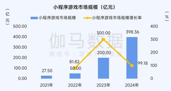 2025趋势报告：小程序游戏398亿近翻倍增长 游戏业有望新增长