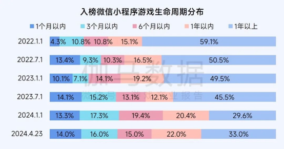 2025趋势报告：小程序游戏398亿近翻倍增长 游戏业有望新增长