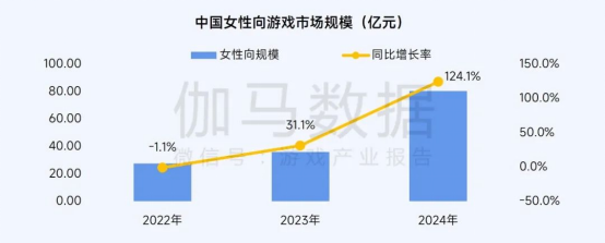 2025趋势报告：小程序游戏398亿近翻倍增长 游戏业有望新增长