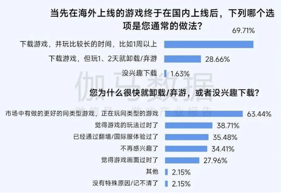 2025趋势报告：小程序游戏398亿近翻倍增长 游戏业有望新增长