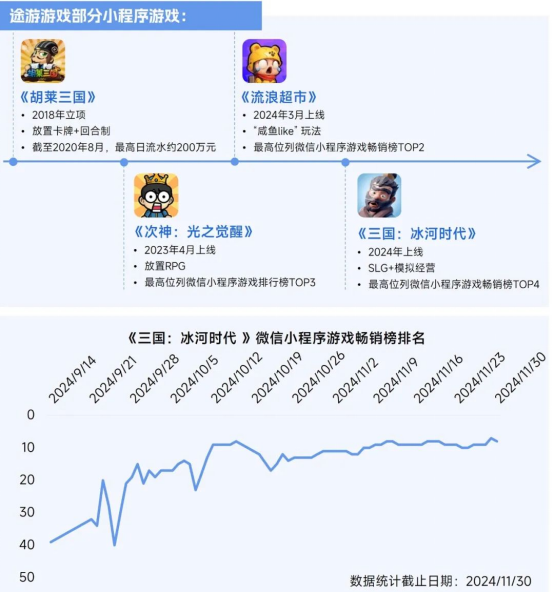 2025趋势报告：小程序游戏398亿近翻倍增长 游戏业有望新增长