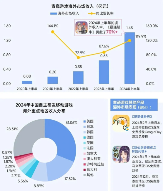 2025趋势报告：小程序游戏398亿近翻倍增长 游戏业有望新增长