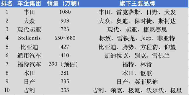             全球汽车市场格局生变，两家中国车企入围前十        