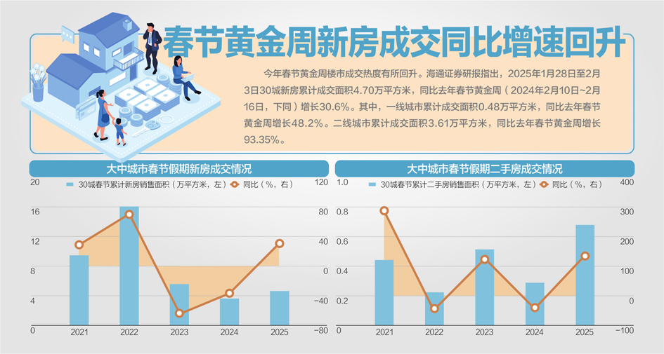             止跌回稳，多地楼市开门红！        