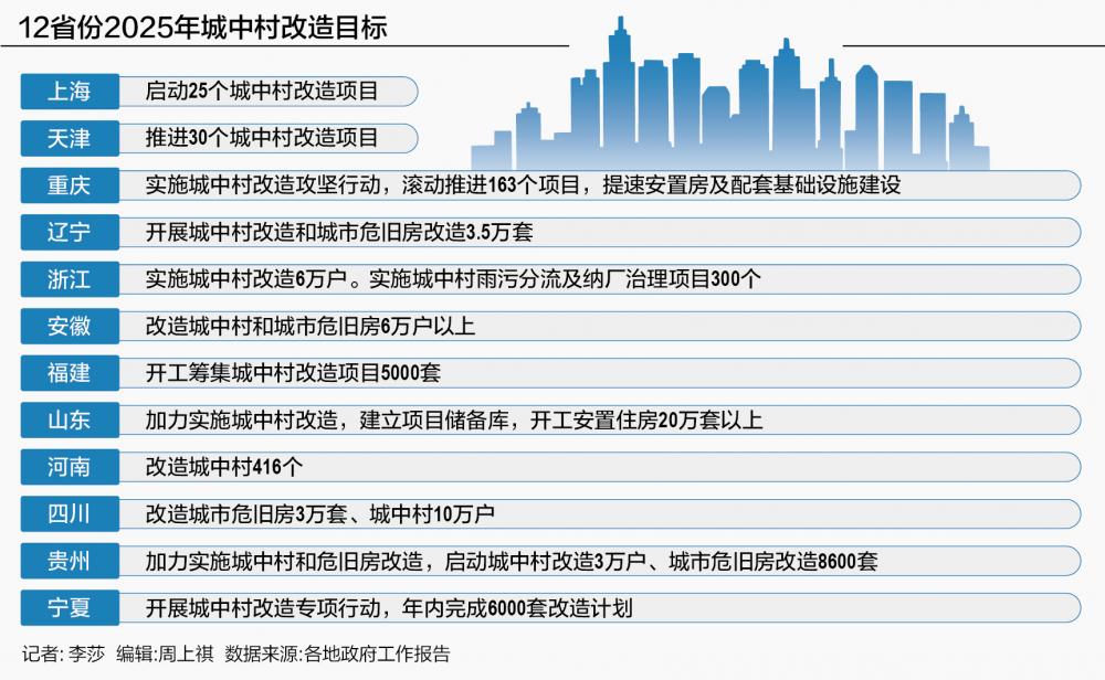             城中村改造提速！24省份部署升级，上海今年目标翻倍至25个项目        