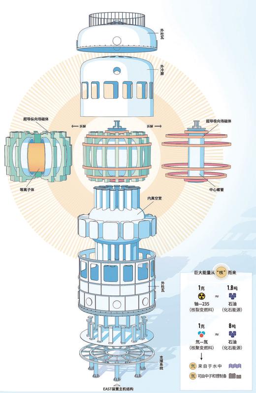             “人造太阳”：能源自由的愿景（瞰前沿·大国重器）        