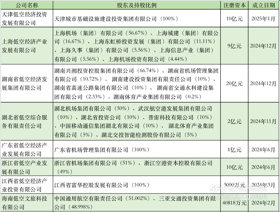             多地建立低空国资平台，在下怎样一盘棋？        