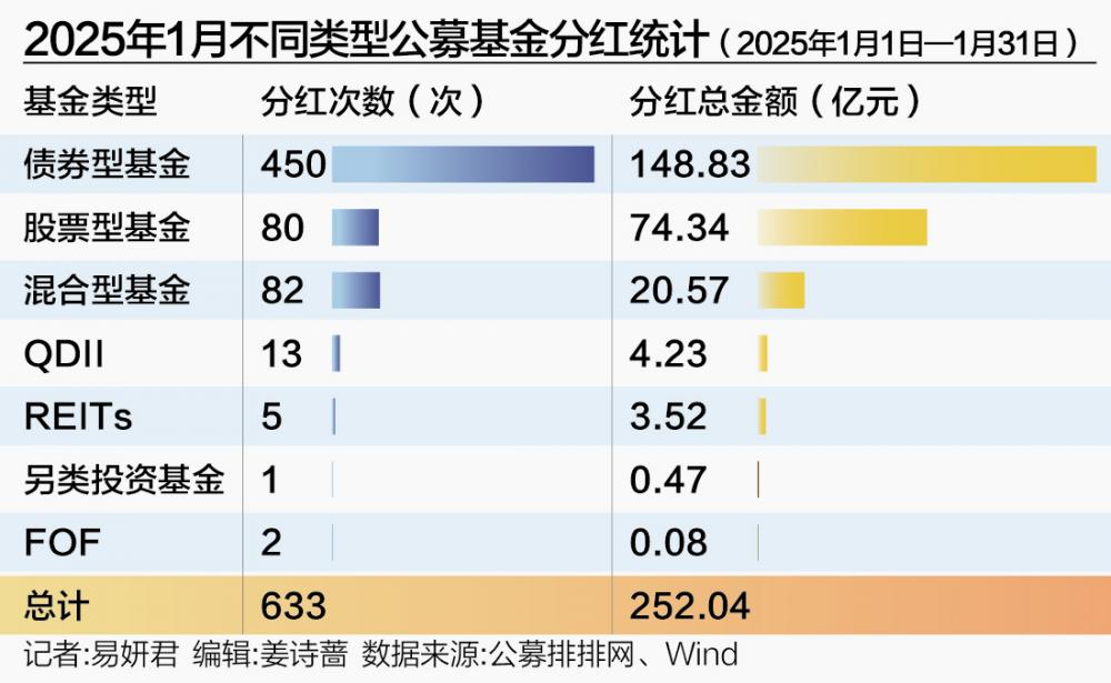             同比大增近90% 公募开年狂撒252亿元“红包”        