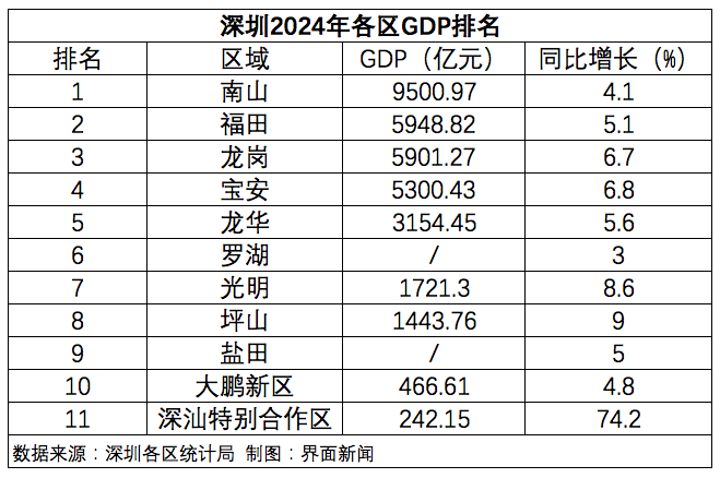             深圳各区2024年GDP：龙岗甩掉宝安直追福田        