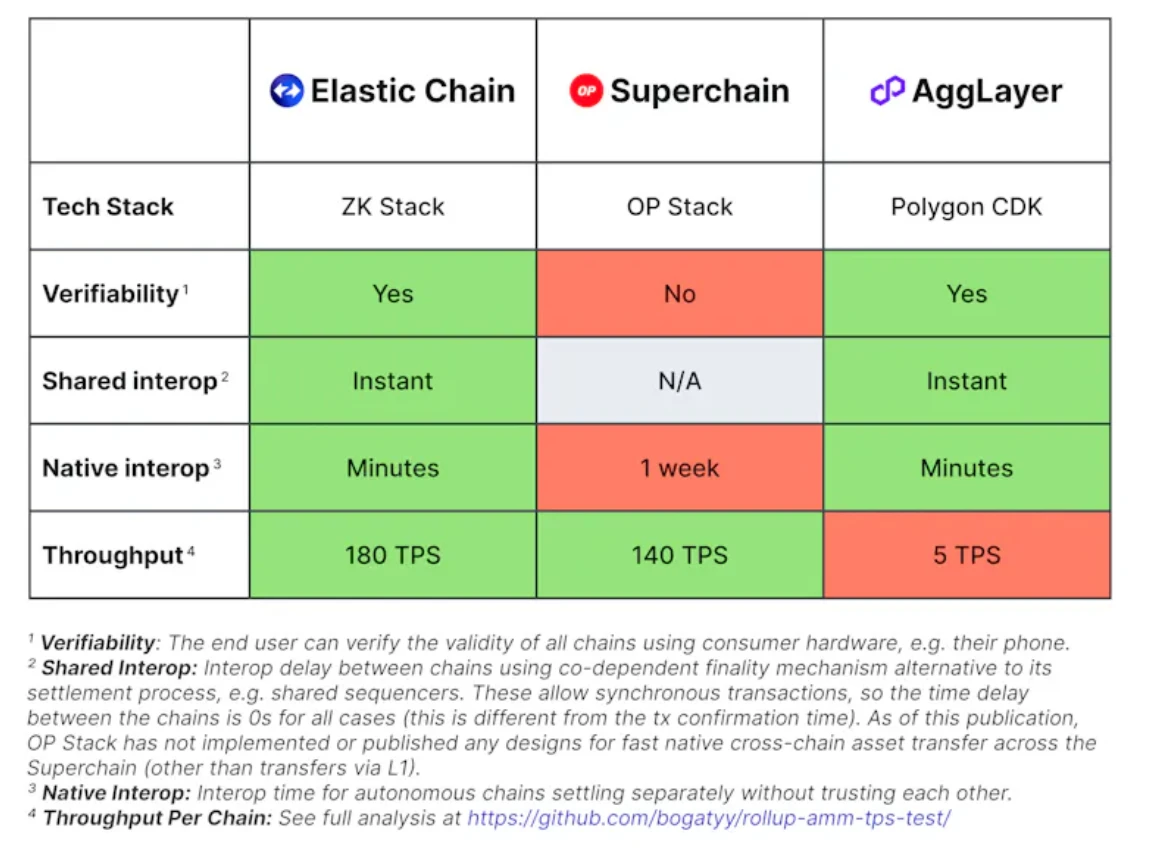 ZKsync推出Elastic Chain：引领区块链新时代？