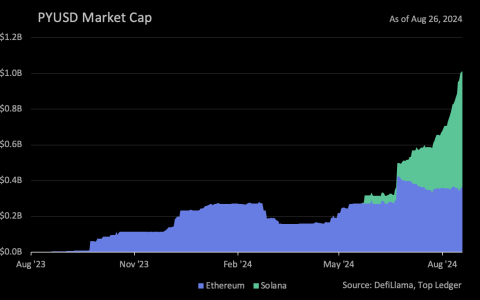 Solana占据PYUSD 64%市场份额，Kamino成为首选质押协议