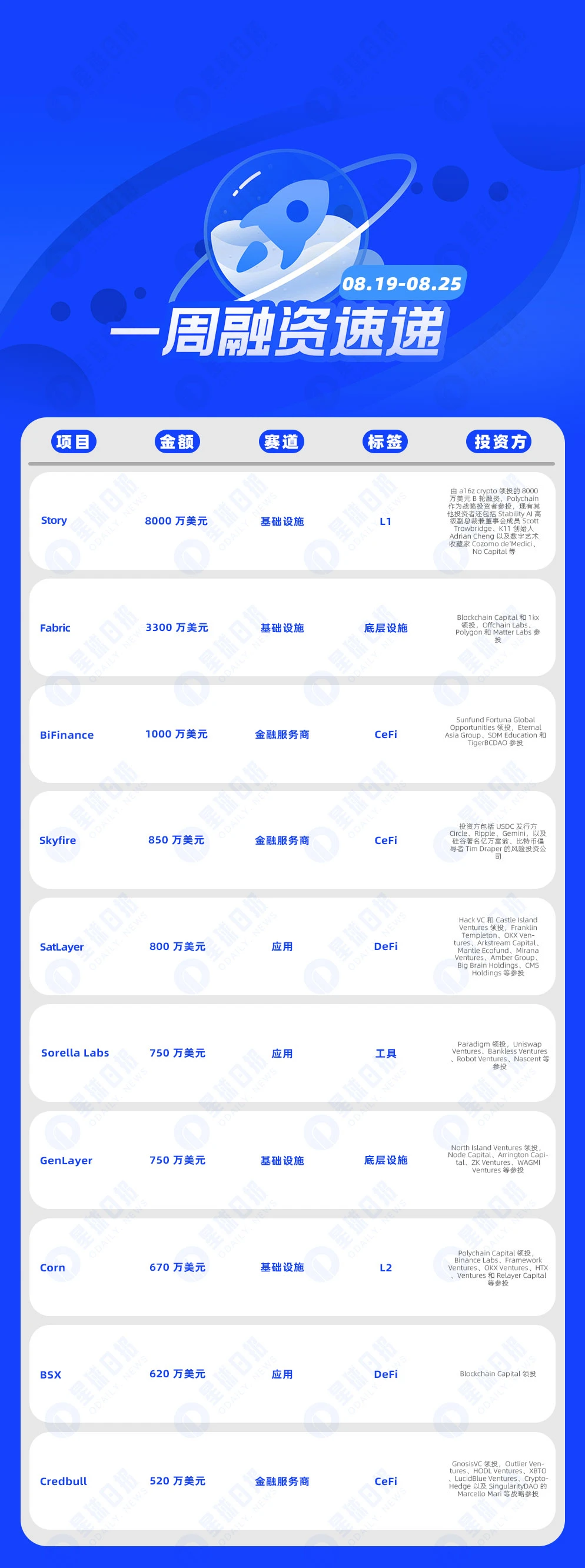 一周融资速递 | 19家项目获投，已披露融资总额约1.93亿美元（8.19-8.25）