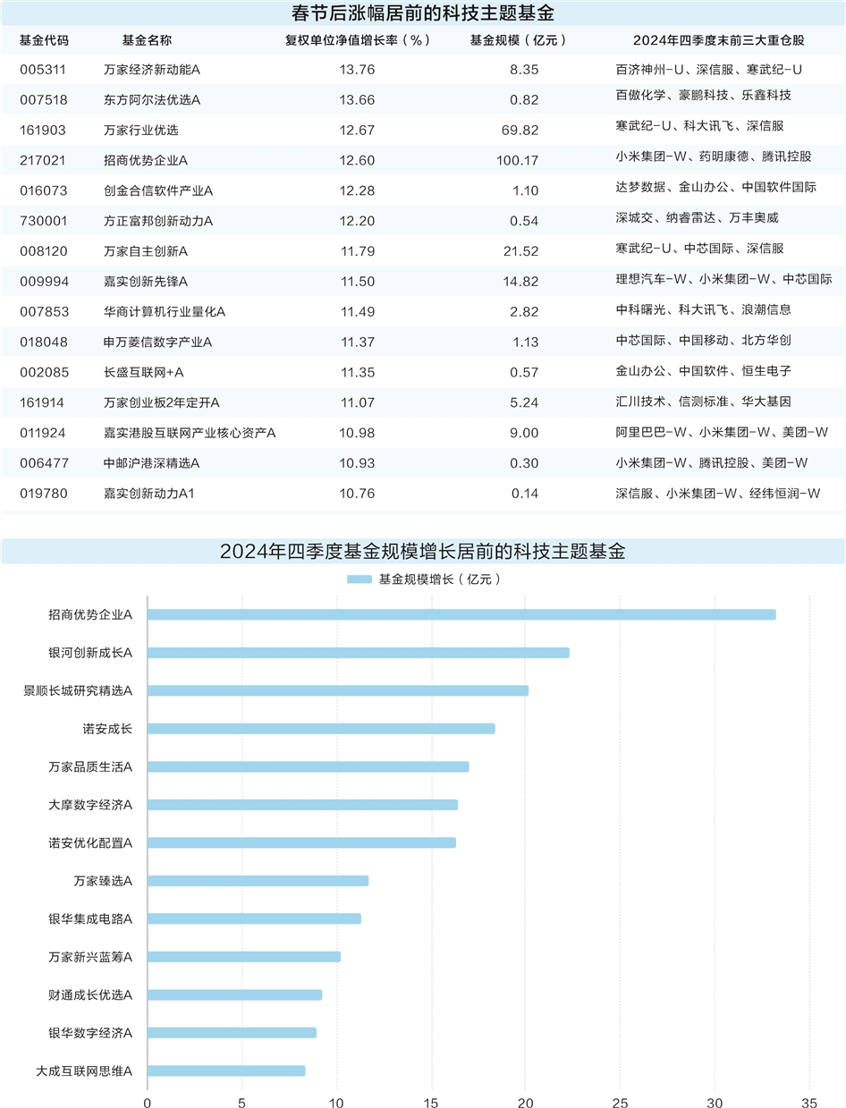             人工智能再掀热潮 节后首周科技类基金普涨        