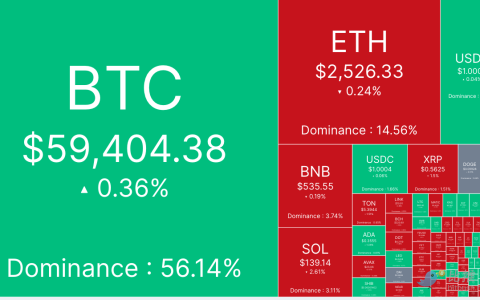 BTC高开低走，市场静待PCE数据出炉指引