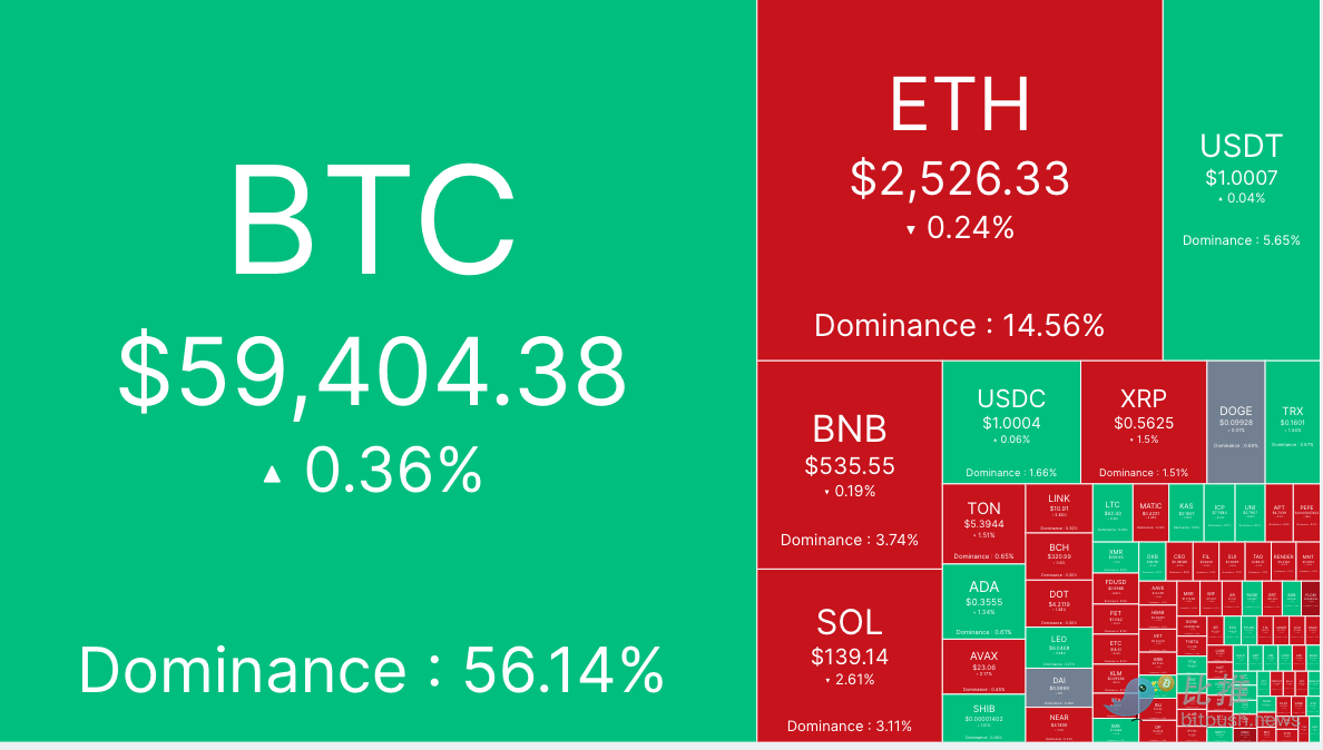 BTC高开低走，市场静待PCE数据出炉指引