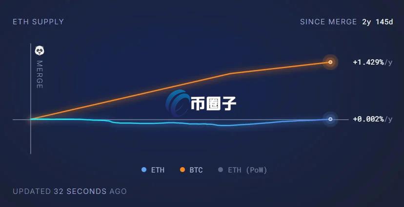 自以太坊合并以来的ETH和BTC发行量