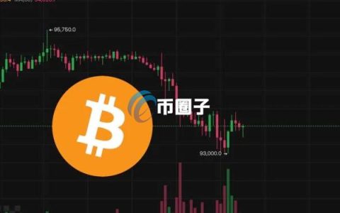 比特币清晨插针9.3万！BTC现货ETF上周净流出3.76亿美元