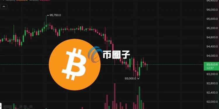 比特币清晨插针9.3万！BTC现货ETF上周净流出3.76亿美元