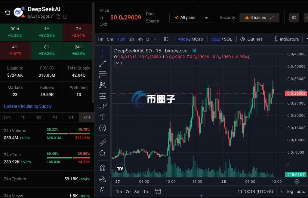 图为虚假代币DeepSeekAI，市值一度冲上1,300万美元