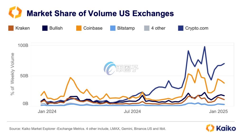 Kaiko报告：Coinbase迎来两年来最高交易量！币安稳坐USDC交易市场龙头