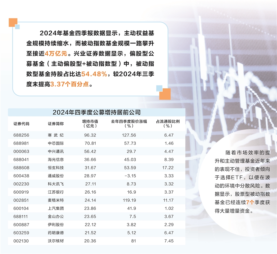             被动基金成A股“顶梁柱” 霸屏指数成份股十大流通股东        