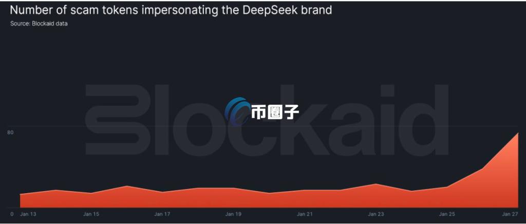 DeepSeek假代币暴增至75款