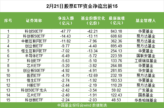             2月21日股票ETF资金净流出超75亿元        