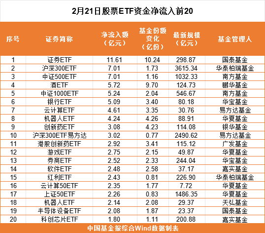             2月21日股票ETF资金净流出超75亿元        