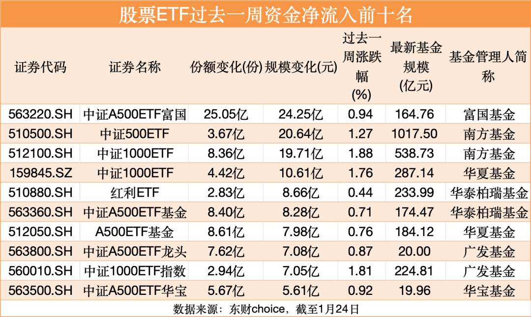             持基过节！股票ETF上周五吸金70亿元        