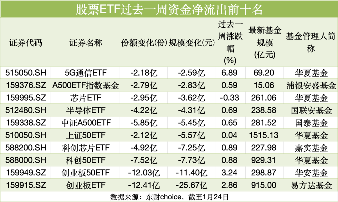             持基过节！股票ETF上周五吸金70亿元        