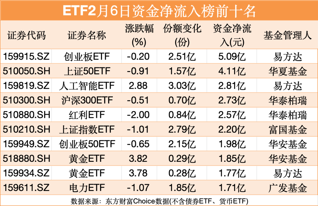             落袋为安！股票ETF资金净流出超60亿元        