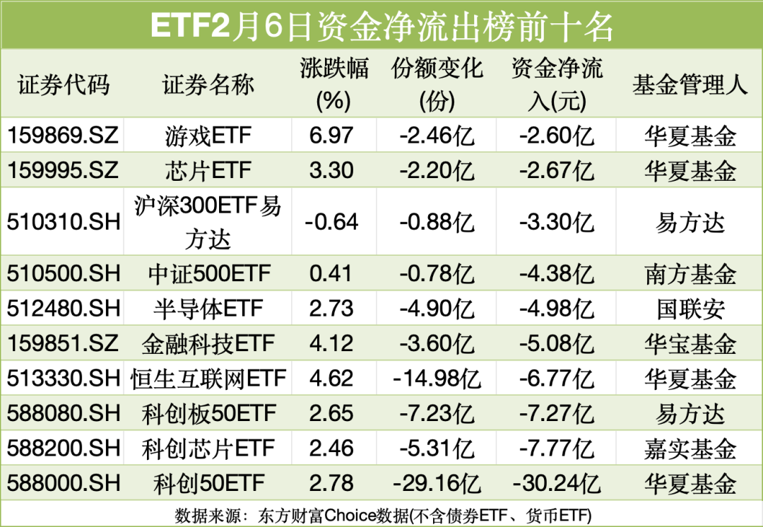             落袋为安！股票ETF资金净流出超60亿元        