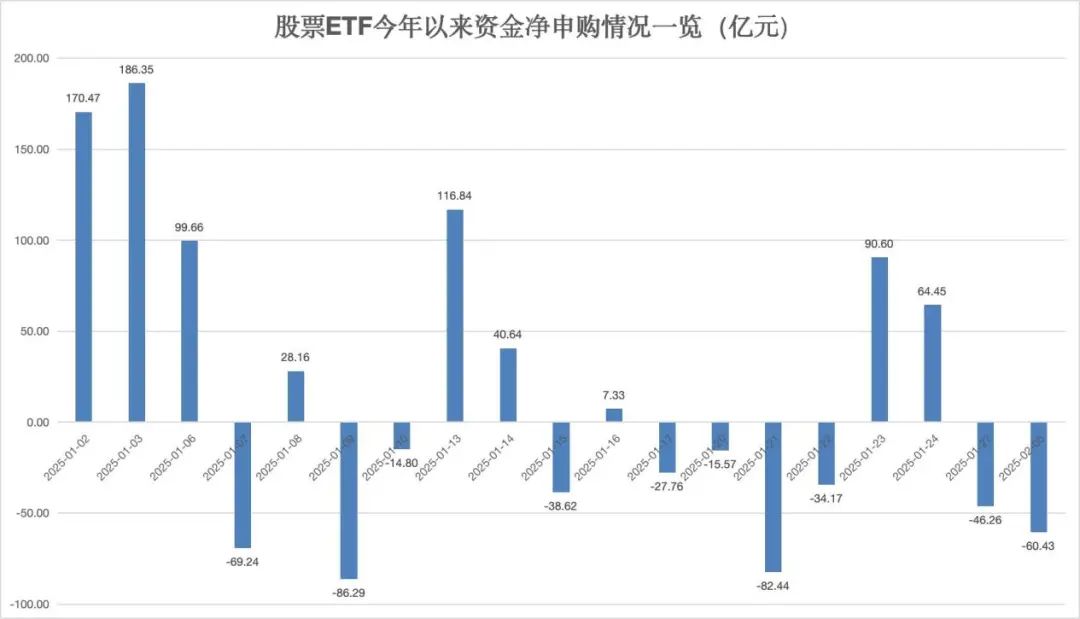             落袋为安！股票ETF资金净流出超60亿元        