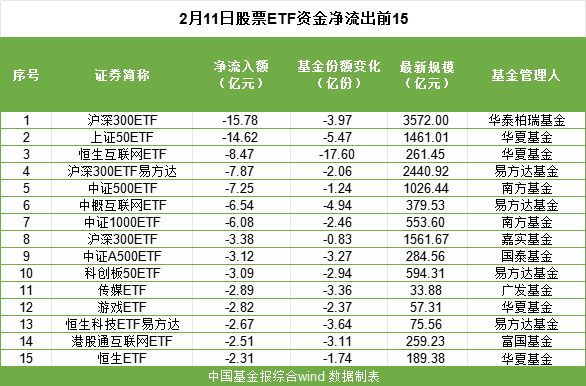             2月11日股票ETF资金净流出超110亿元        