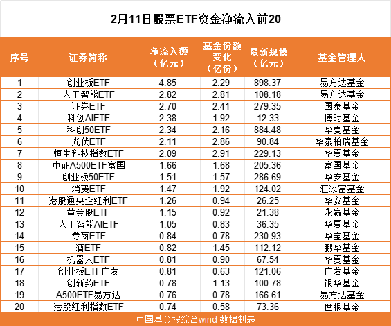             2月11日股票ETF资金净流出超110亿元        